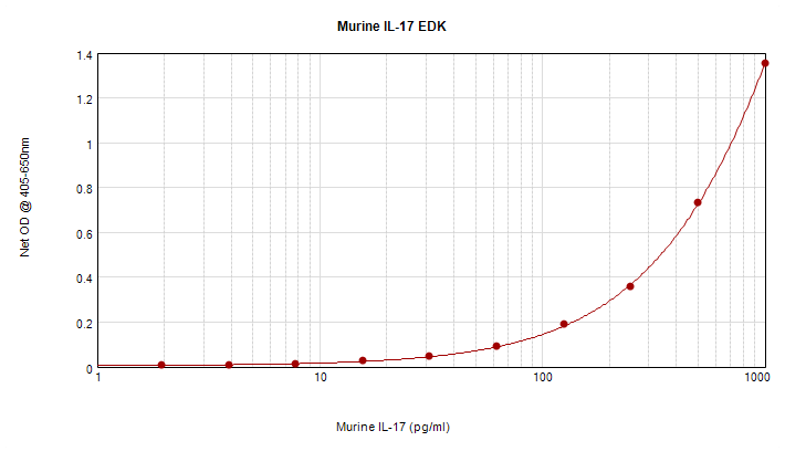 Murine IL-17A Standard ABTS ELISA Kit graph